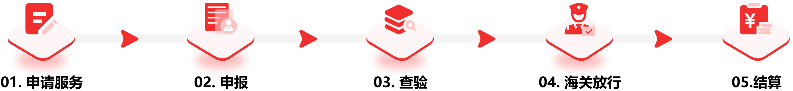 报关服务